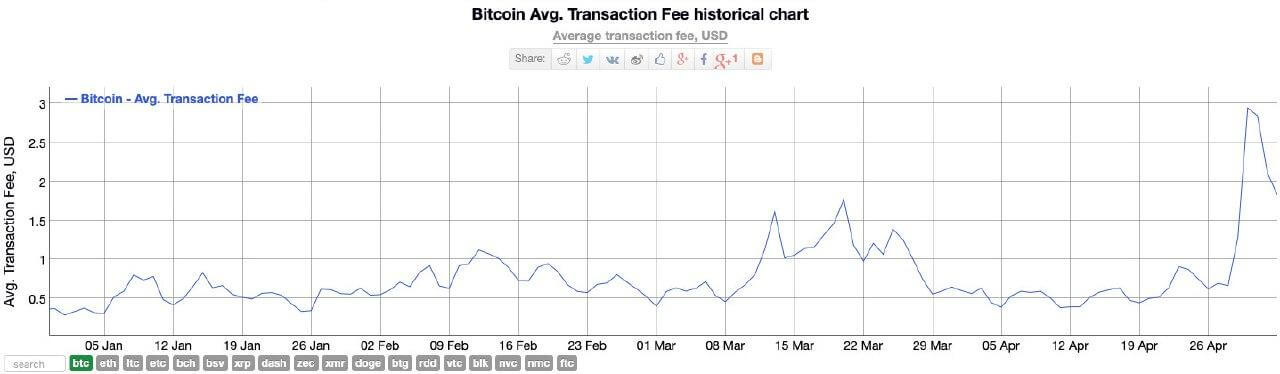 Комиссия биткоина за транзакцию. Комиссии биткоин. Bitcoin transaction + 100$.