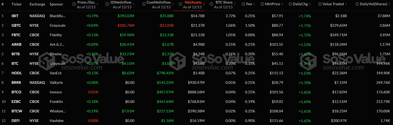 Недельный приток капитала в спотовые биткоин-ETF составил более $2 млрд, в Ethereum-ETF — $854 млн