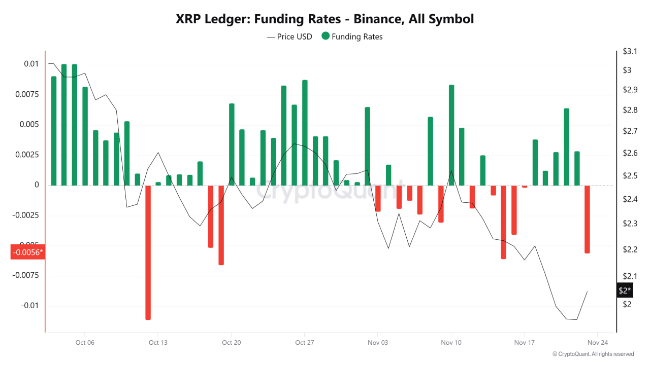 XRP: Tasas de Financiación - Binance. Fuente: CryptoQuant