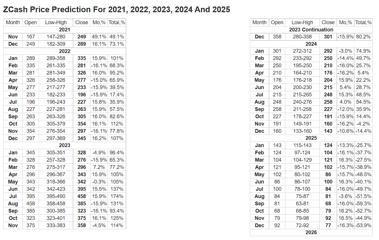 ZCash technical analysis and prediction by TradinBeasts