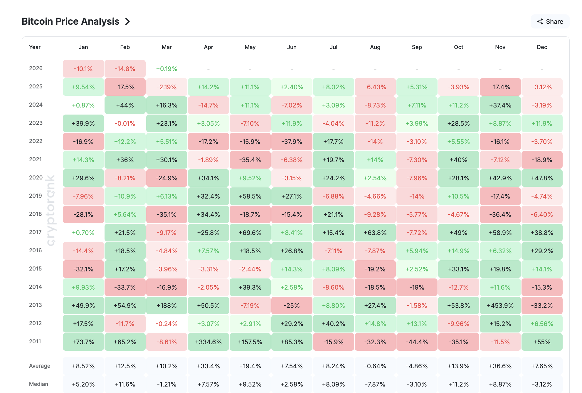 Bitcoin Monthly Returns