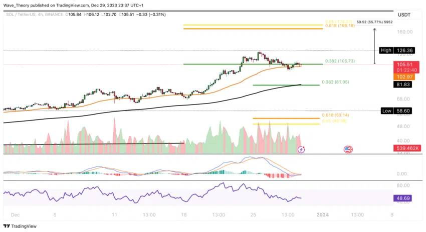 Solana Preis Chart Tradingview