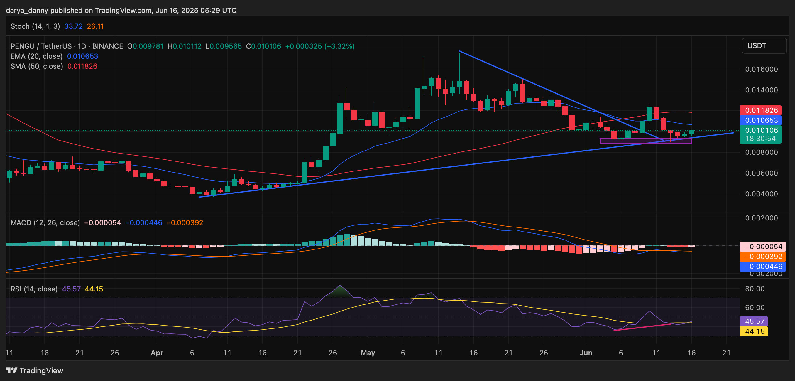 Memecoins to watch this week: PENGU, BONK, POPCAT - 1