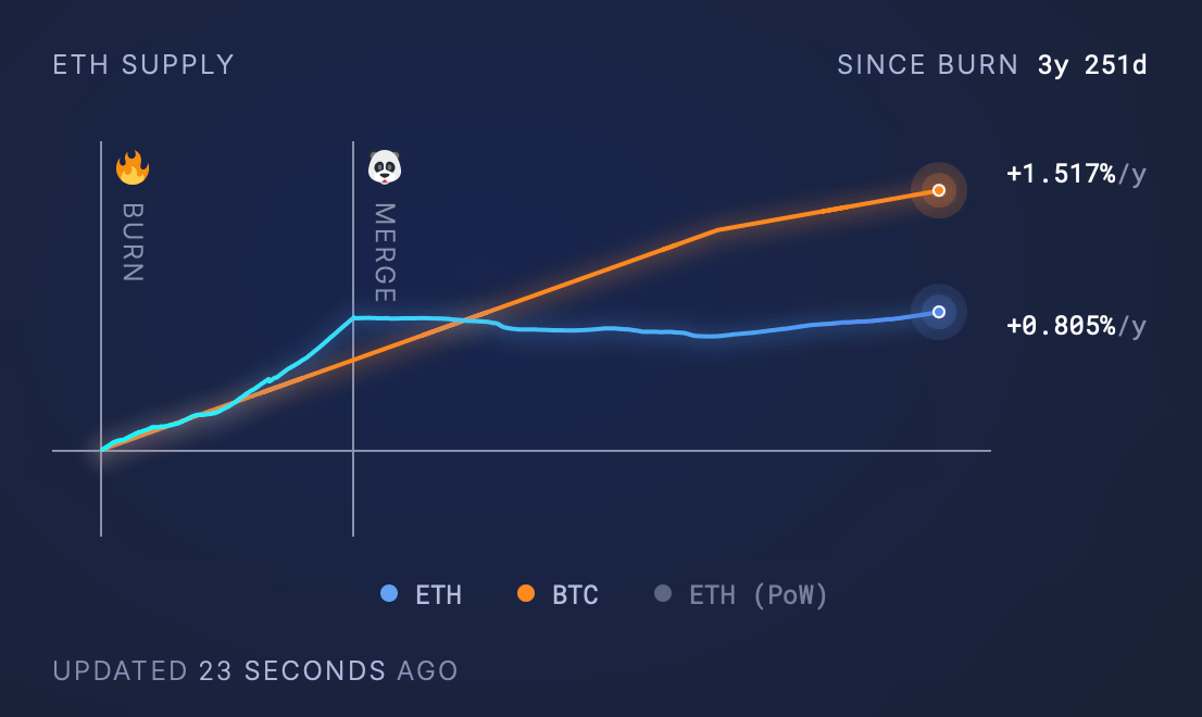 Хардфорки не помогли снизить инфляцию предложения сети Ethereum