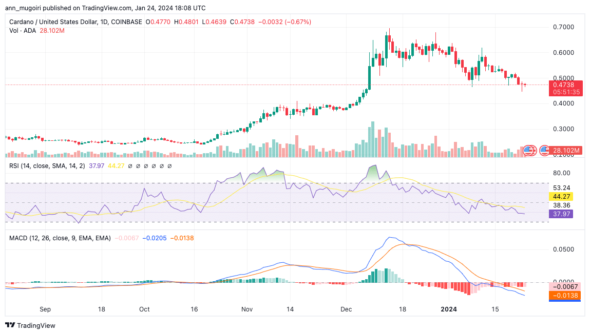 Prediksi Harga Cardano: Bulls Siap untuk Reli Baru Akankah ADA Menentang Peluang?