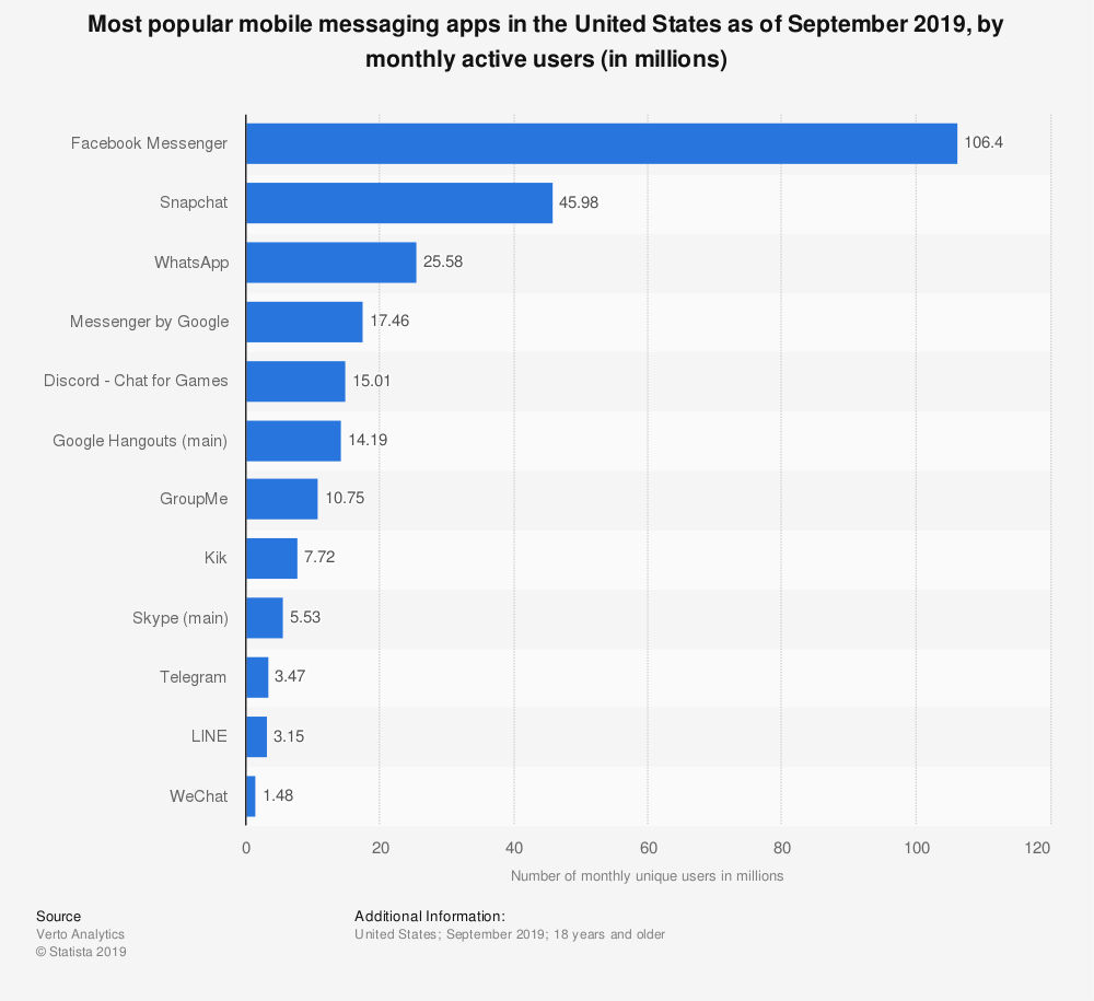 Популярные мессенджеры. Самый распространённый мессенджер в США. Самый популярный мессенджер в США. Популярные мессенджеры в США 2020. Топ популярных мессенджеров.