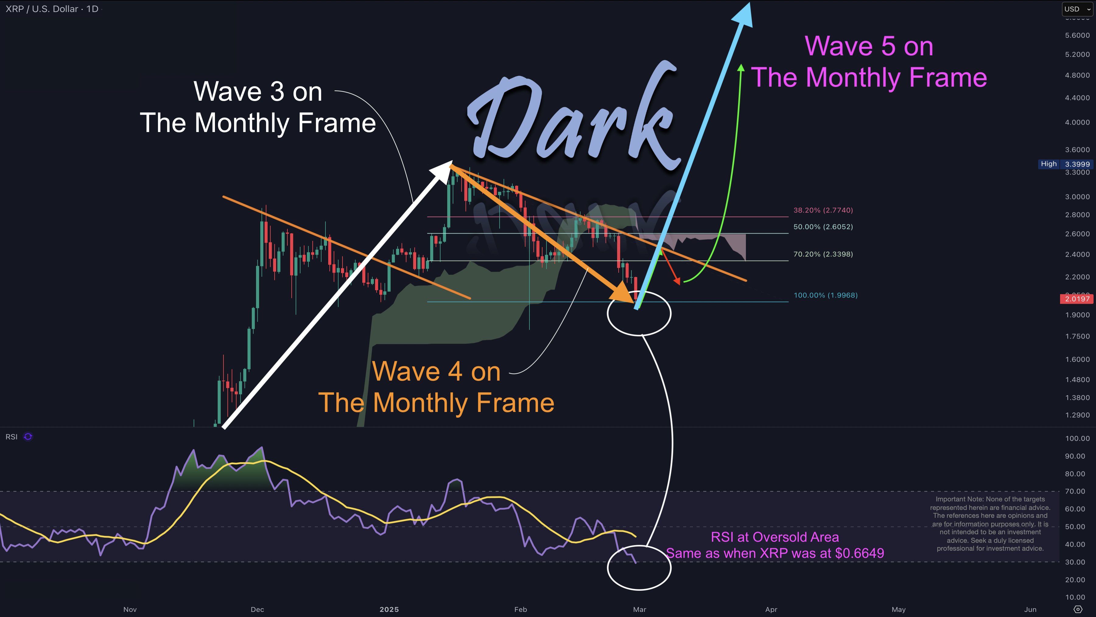 График цен XRP