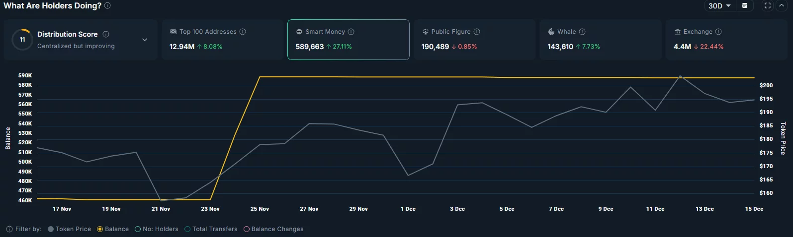 The amount of tokens held by whales and smart money have increased over the past month.