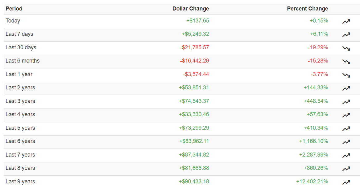 Сколько стоил биткоин 9 лет назад