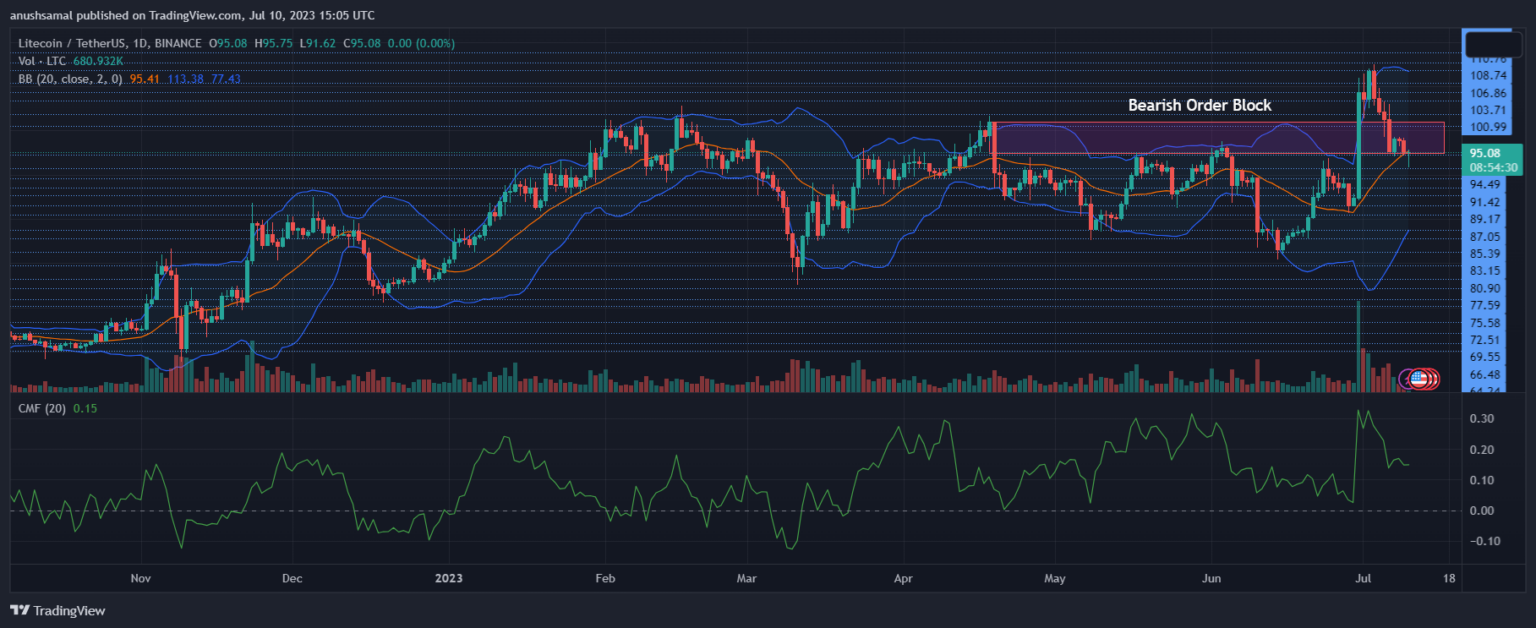 Bulls Tetap Tangguh Meskipun Litecoin Jatuh Di Bawah $100 Level Penting Untuk Diperhatikan