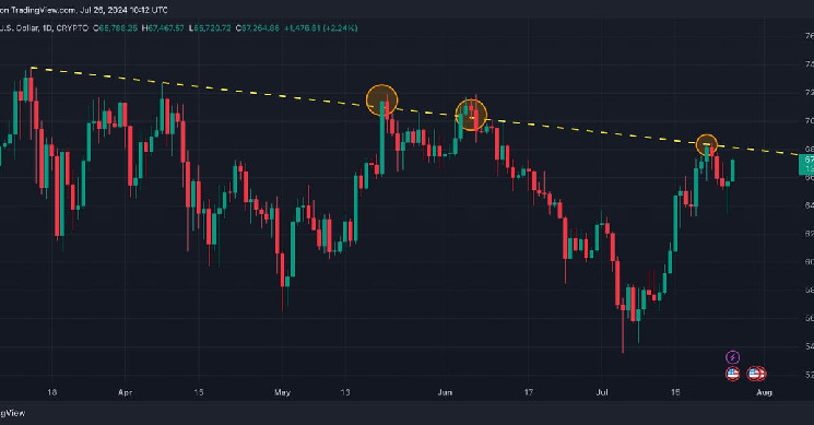 Bitcoin аналитики выражают Optimism, поскольку цена приближается к уровню сопротивления, который заблокировал ее в мае