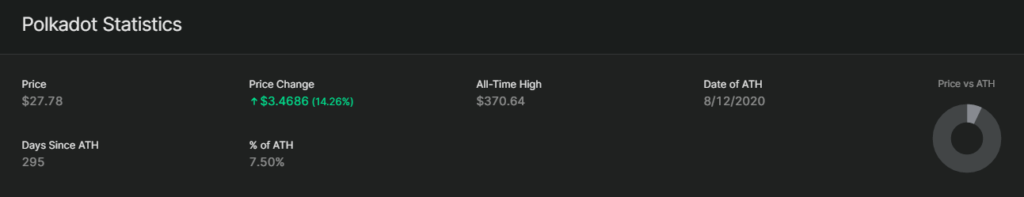 Polkadot (DOT) подорожал на 15%. Что происходит