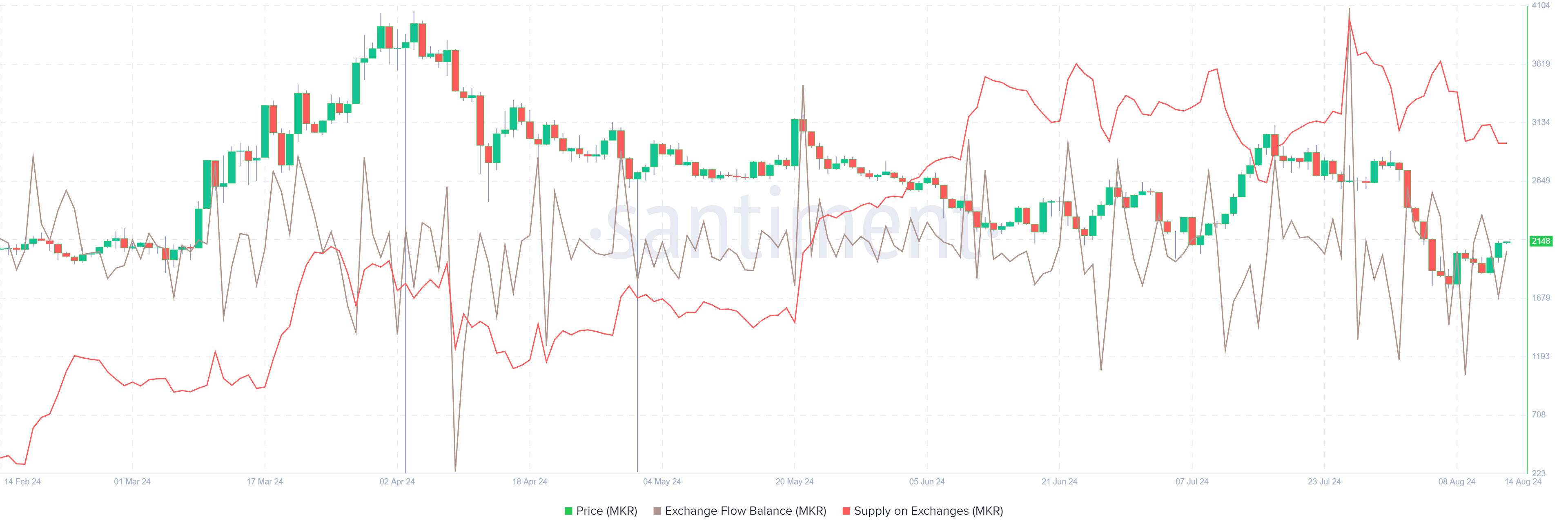 MKR Exchange Flow Balance and Supply on Exchange chart