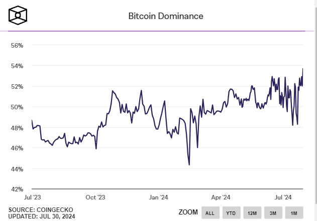 Доминирование BTC выросло до рекордных значений апреля 2021 года