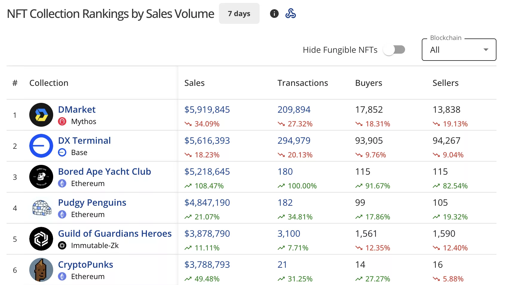 NFT sales drop 28% to $98 million, Bored Ape Yacht Club sales increase 100% - 2