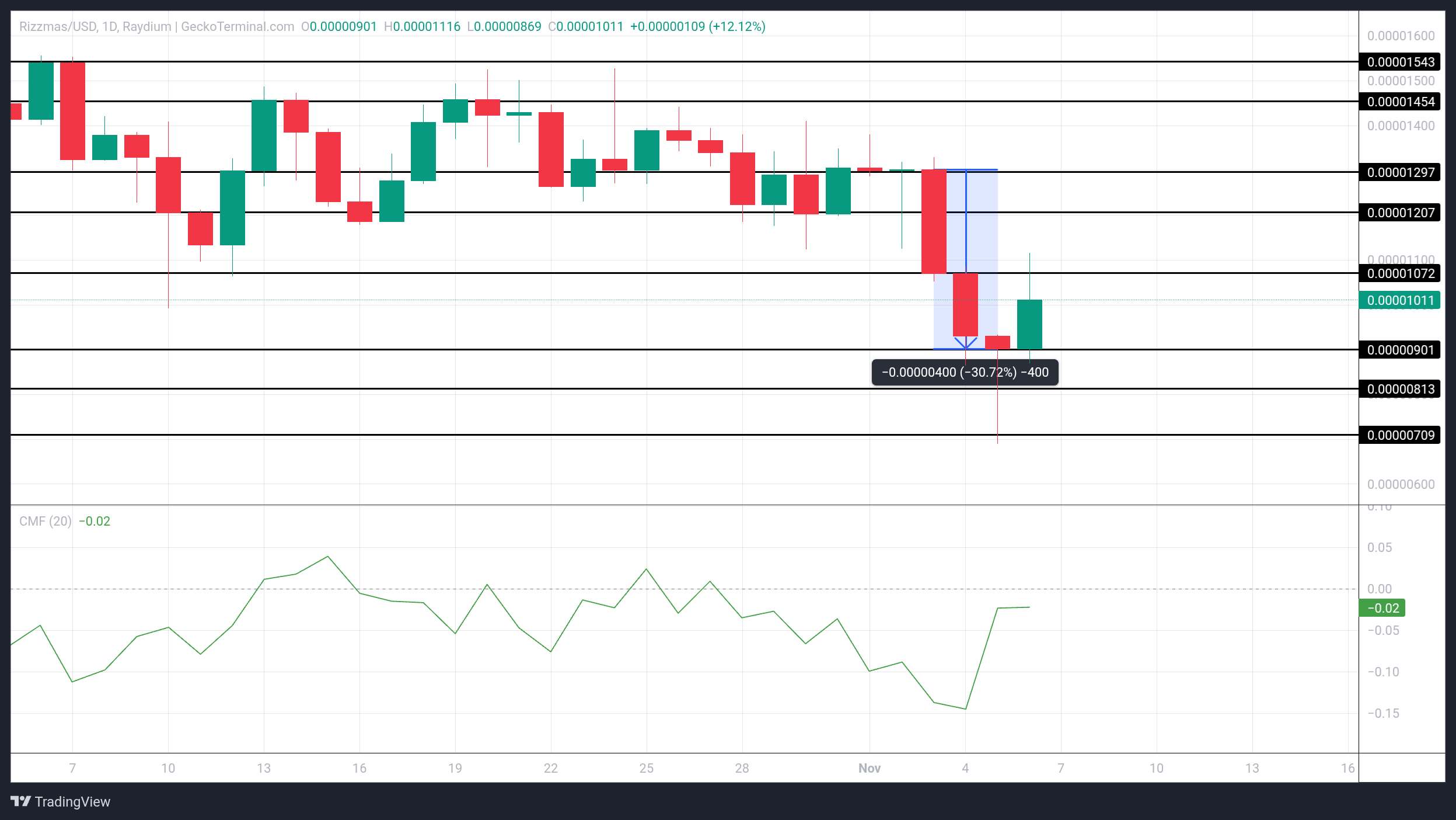 RIZZMAS Price Analysis. 