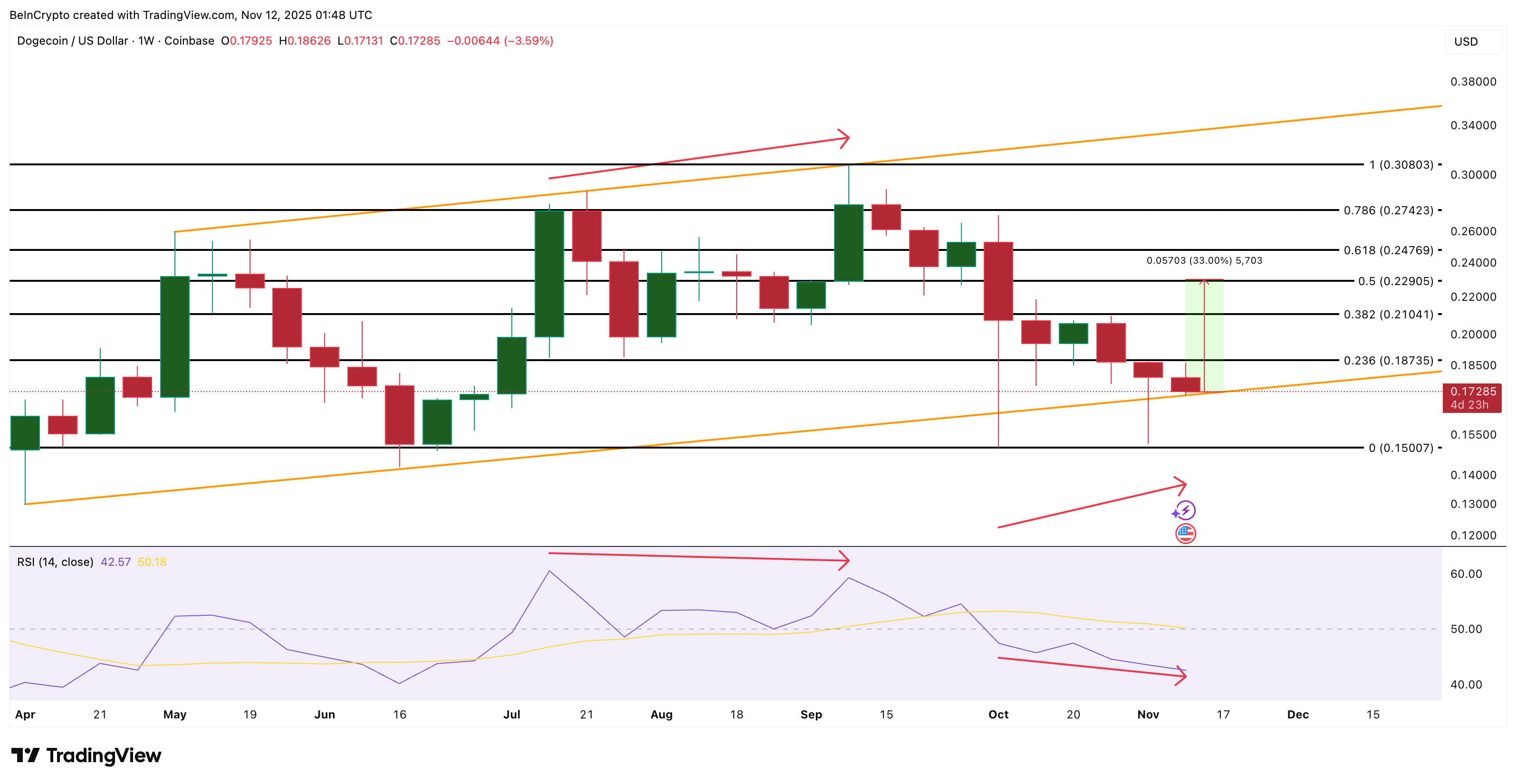 Dogecoin переживает самый сложный четвертый квартал за последние годы — может ли поздний отскок спасти 2025 год?
