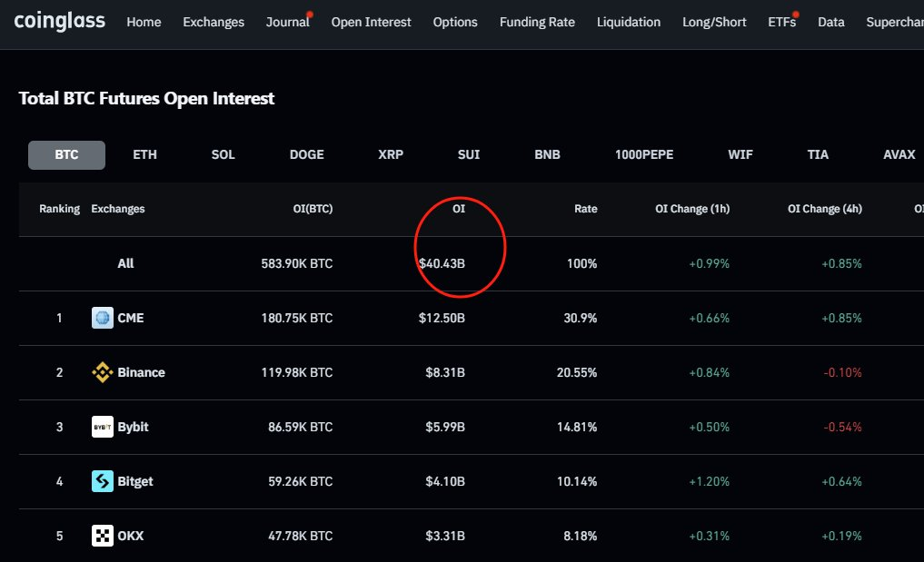 Open interest Bitcoin berjangka mencapai titik tertinggi sepanjang masa; Inilah artinya