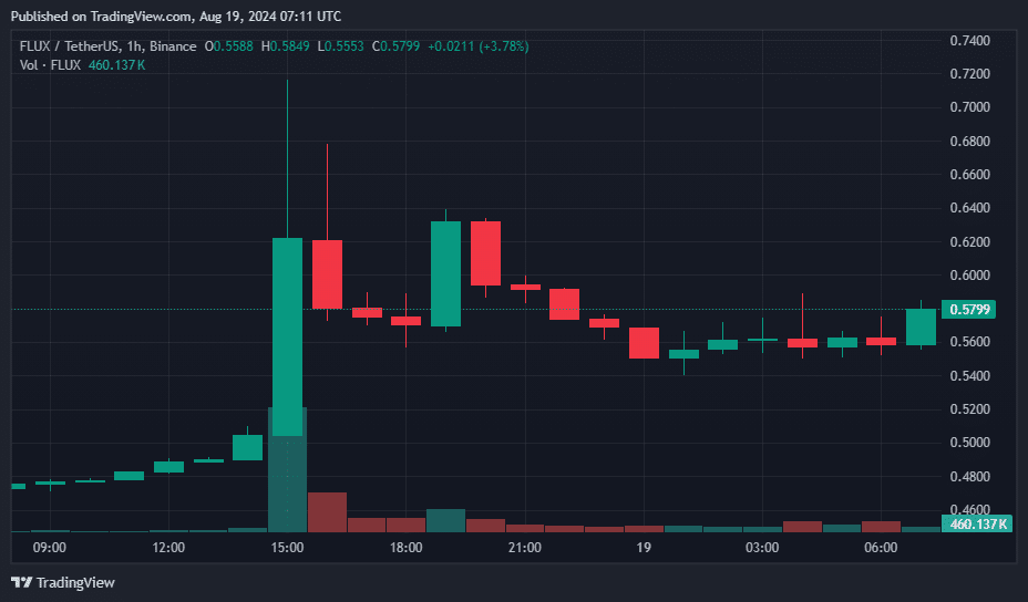 Flux rallies 22% in final 24 hours, analysts seek extra gains - 1