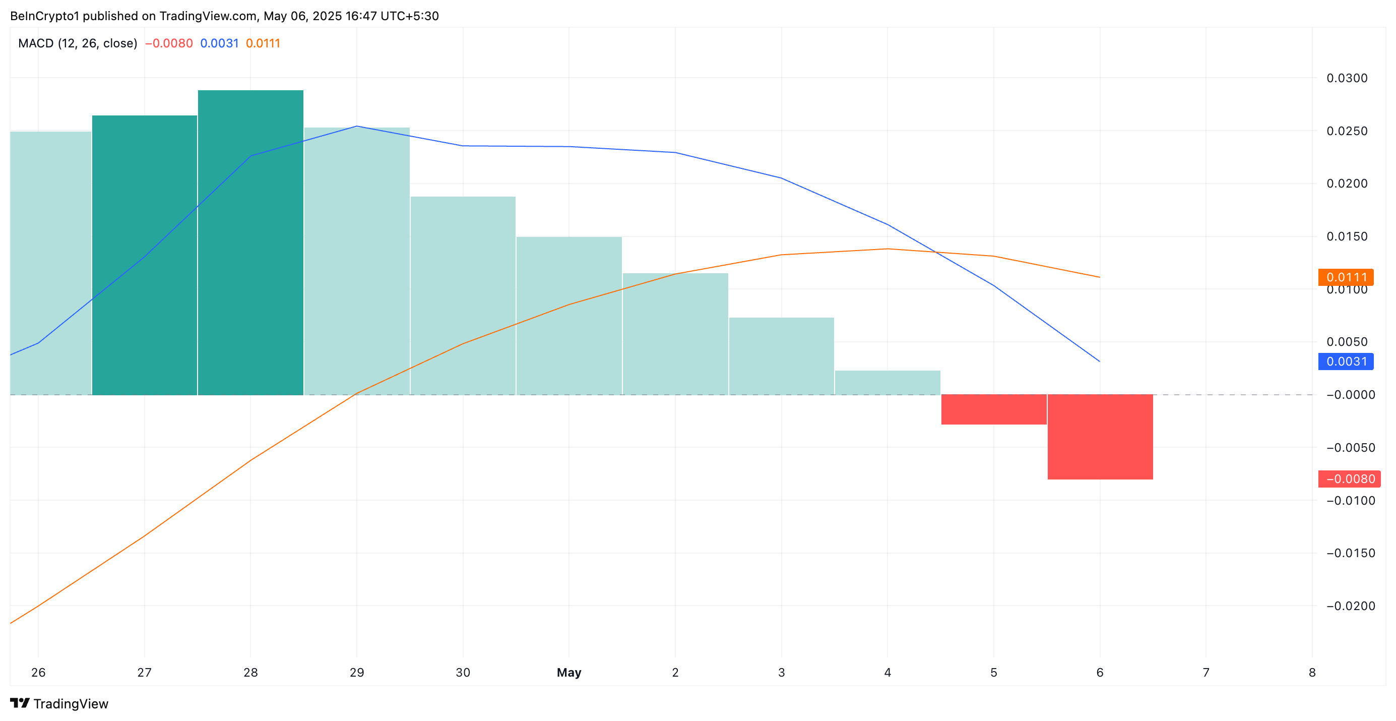 Трейдеры ставят на падение цены токена Ripple (XRP) Трейдеры ставят на падение цены токена Ripple (XRP)