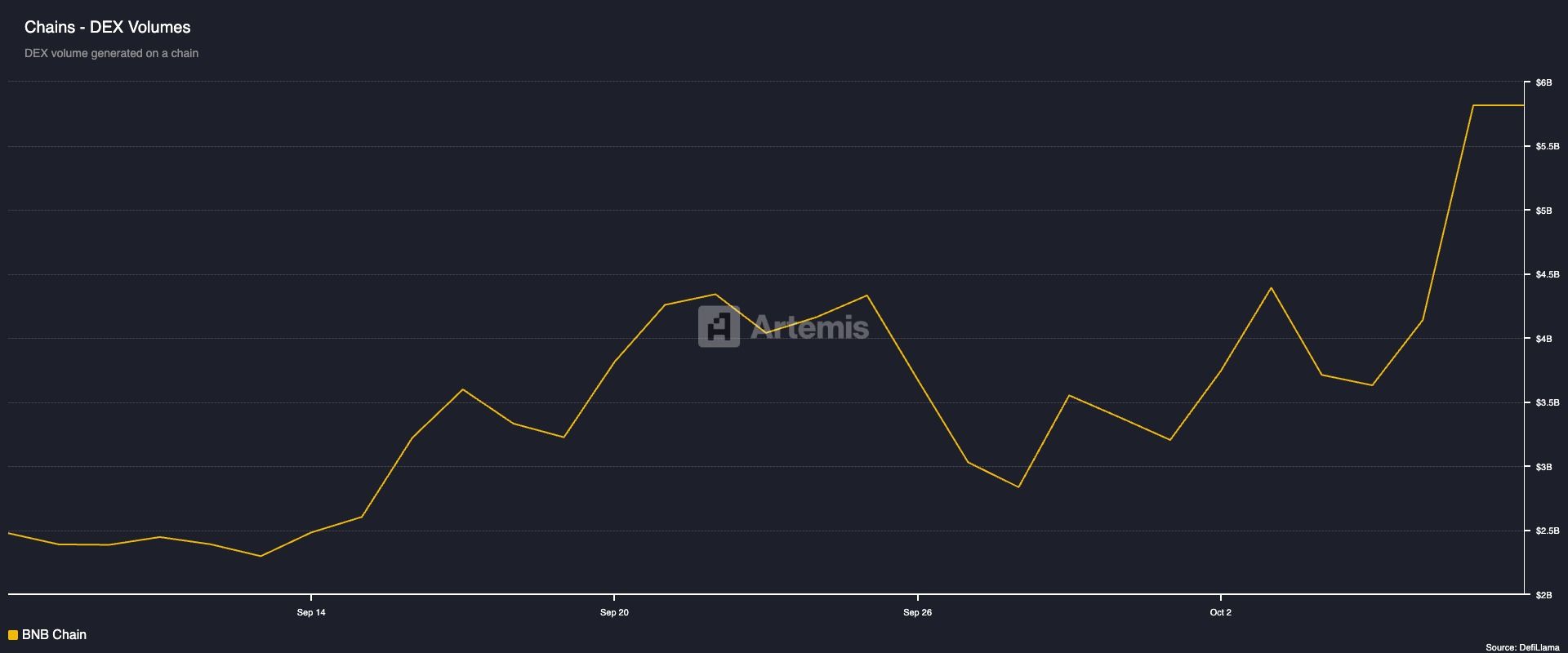 BNB Chain DEX Volume