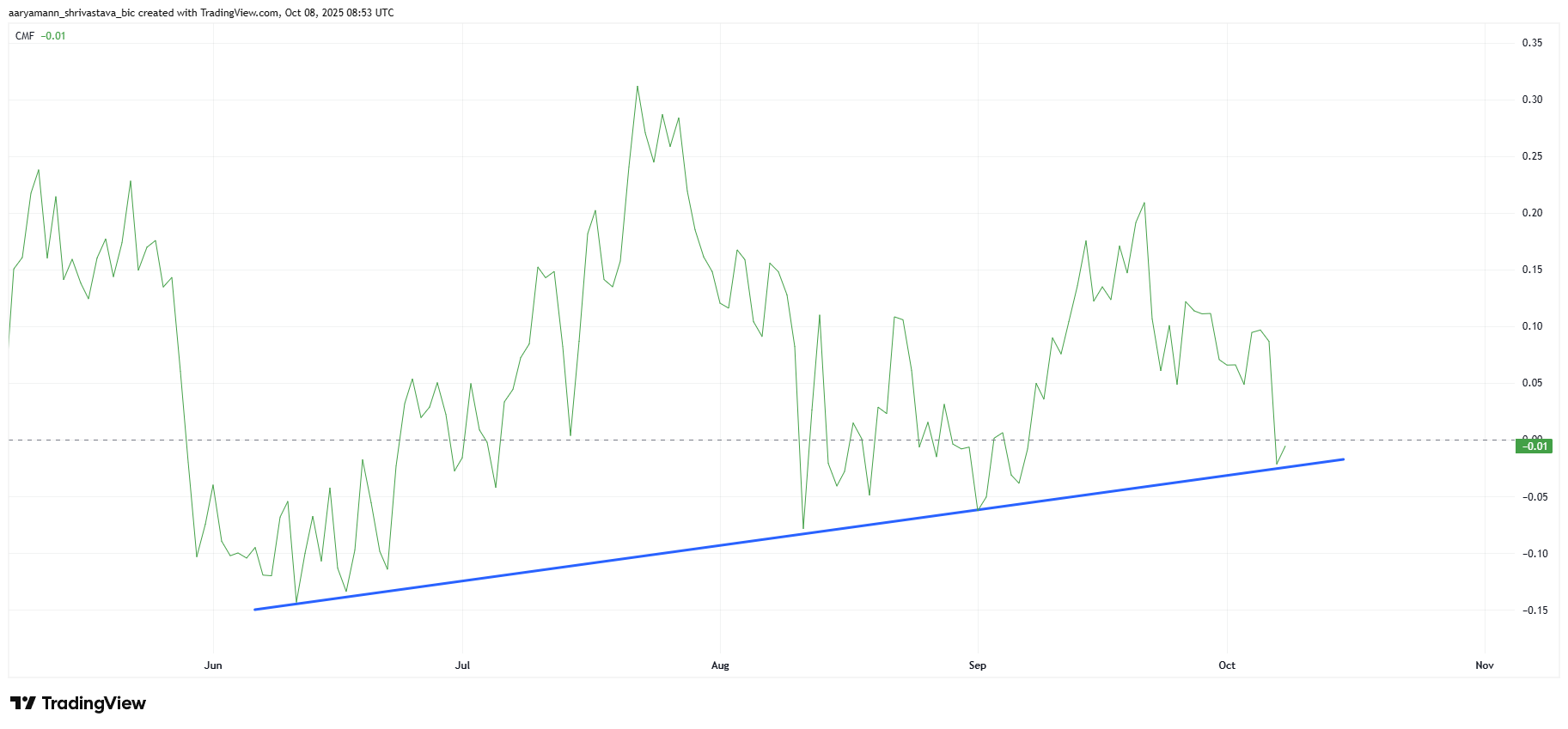 Индикатор CMF для Solana