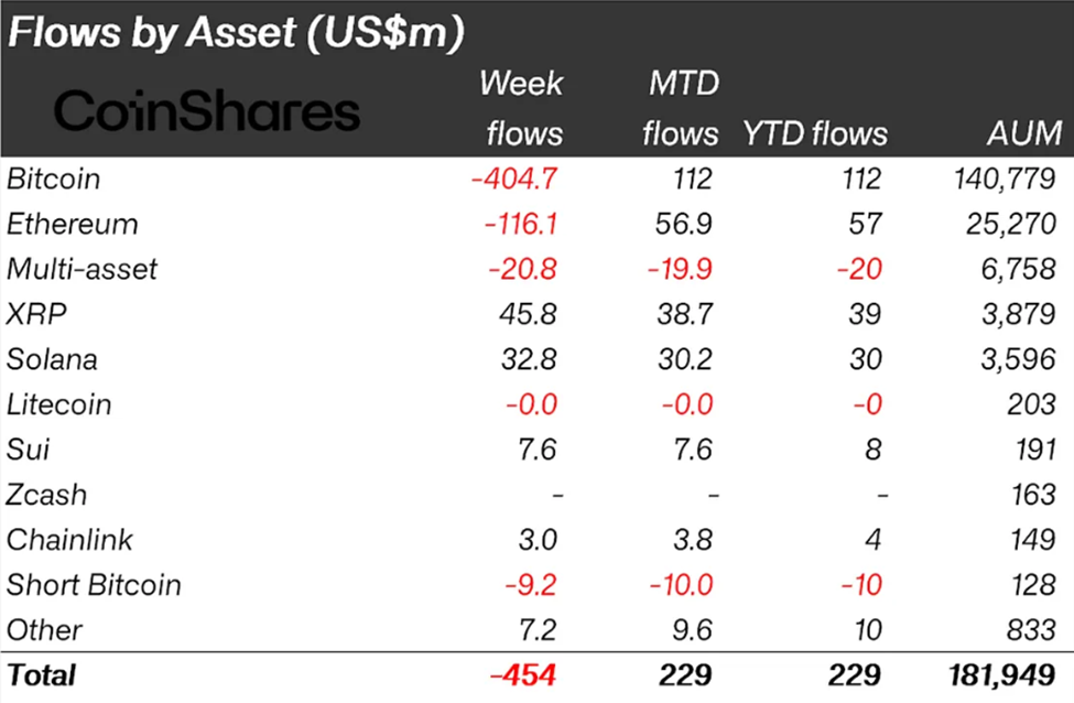 Crypto Fund Flows Last Week