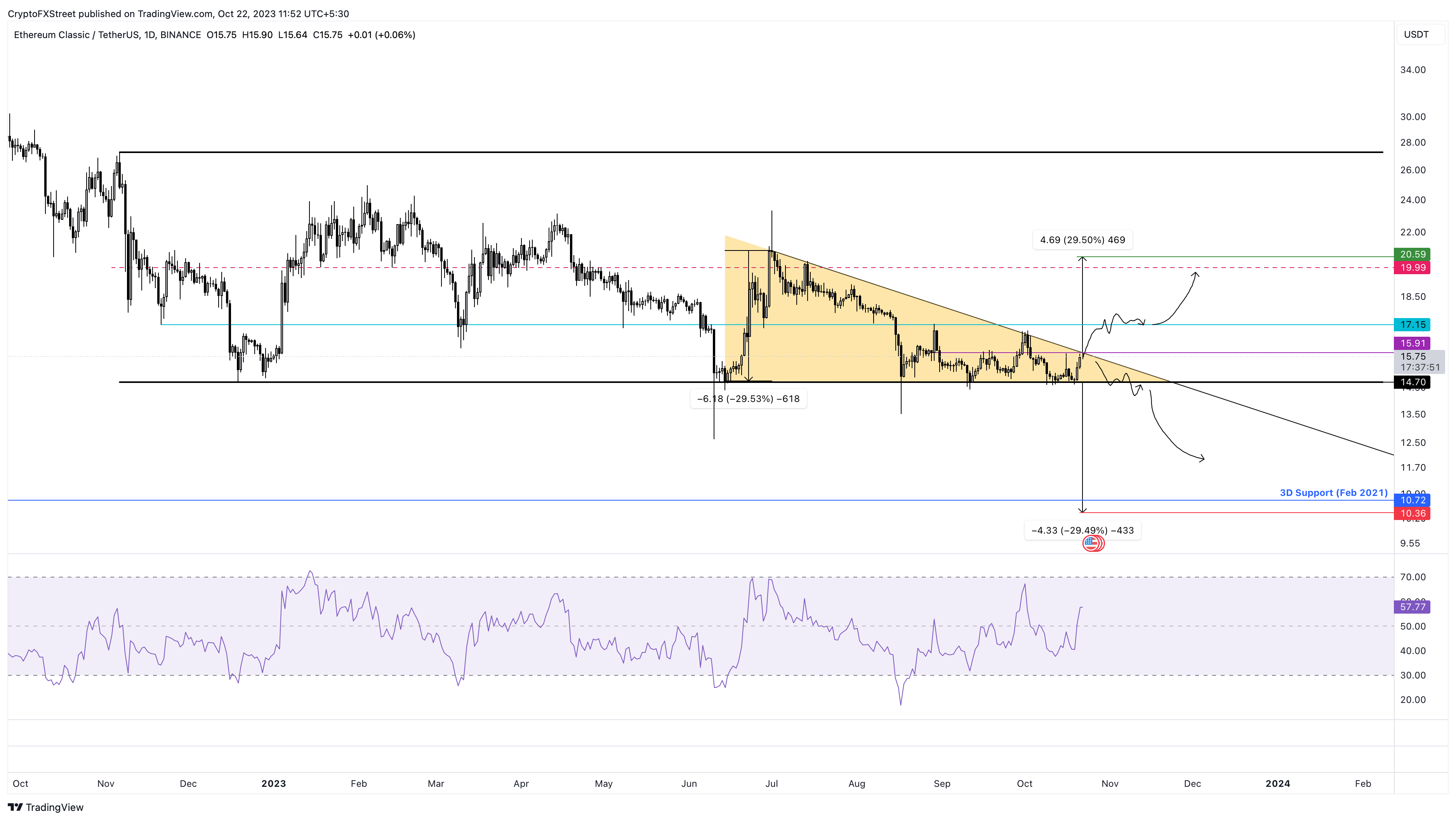 ETC/USDT 1-day chart