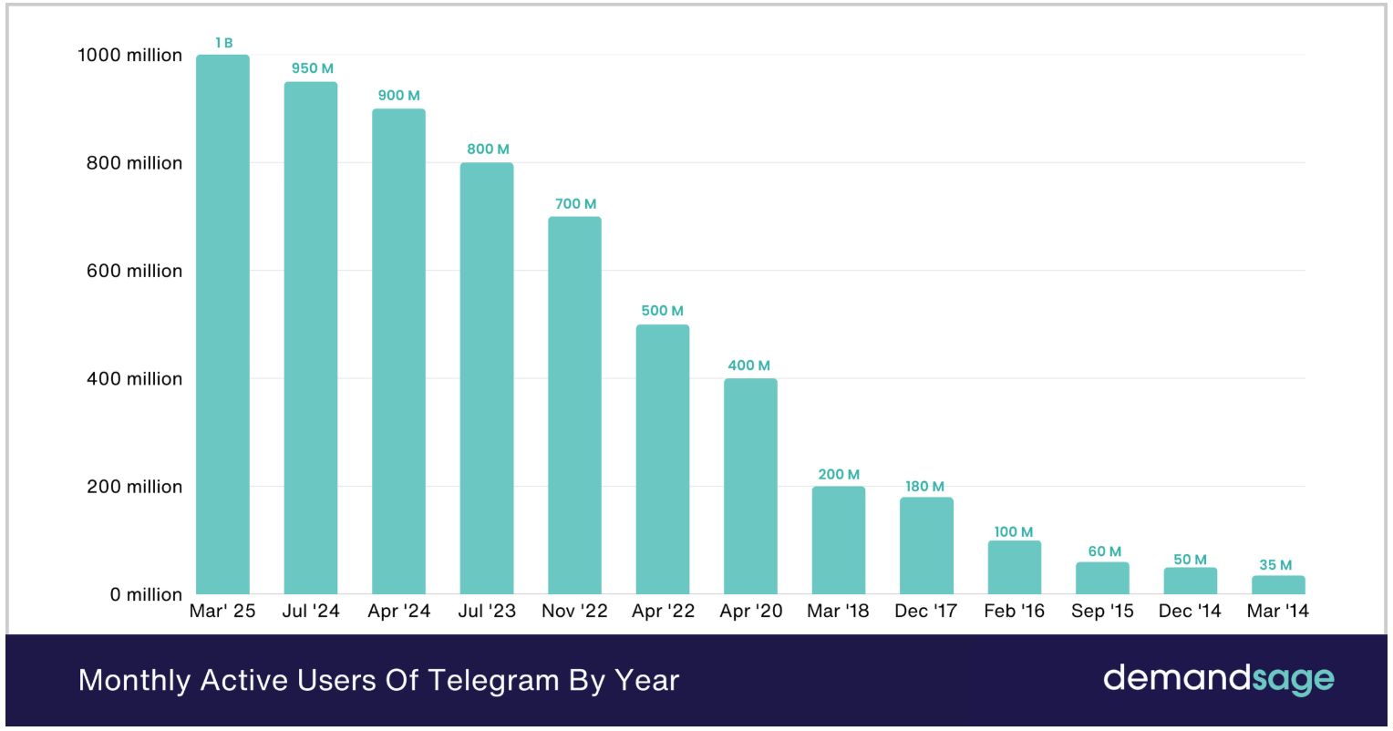 The next billion crypto users won’t come from hype cycles | Opinion - 2