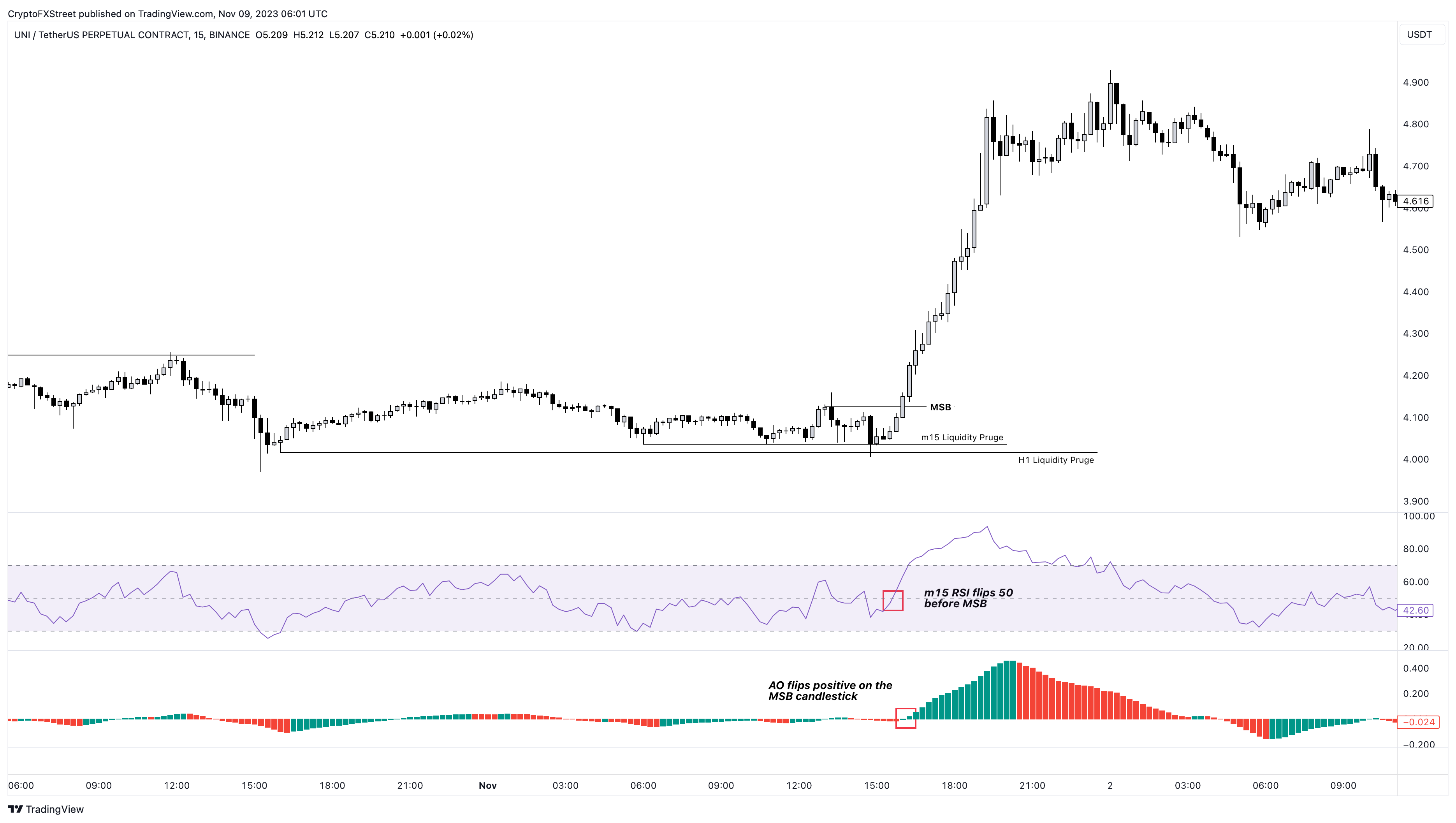 UNI/USDT 15-minute chart