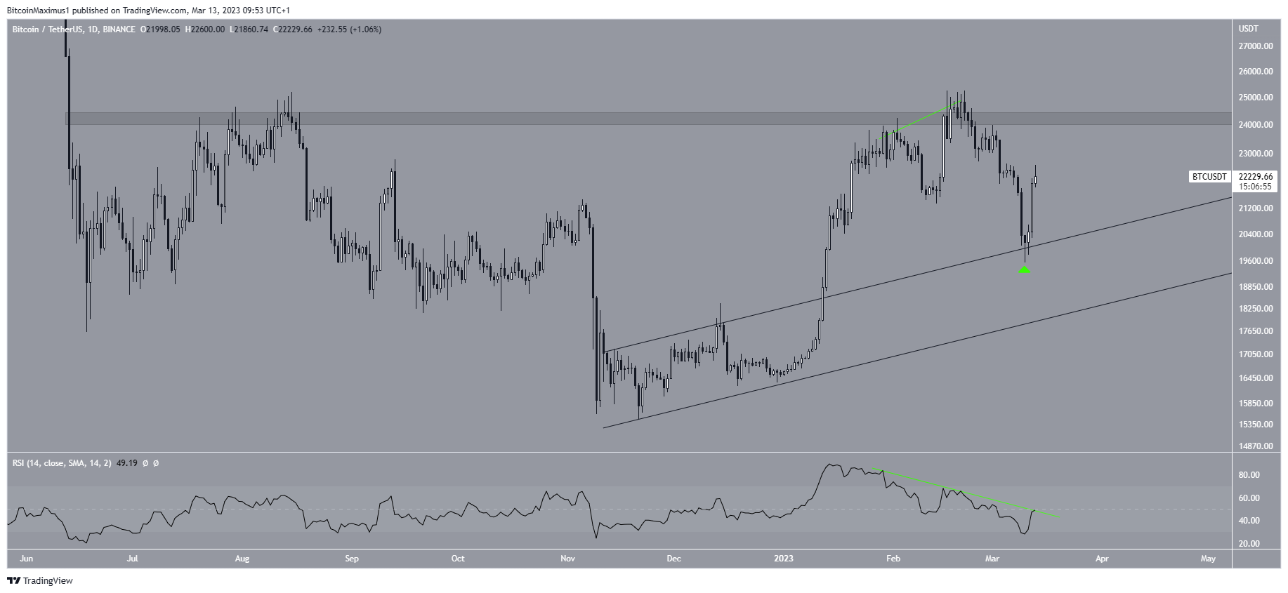 Биткойн (BTC) Цена начинает путь к восстановлению после избежания пробоя