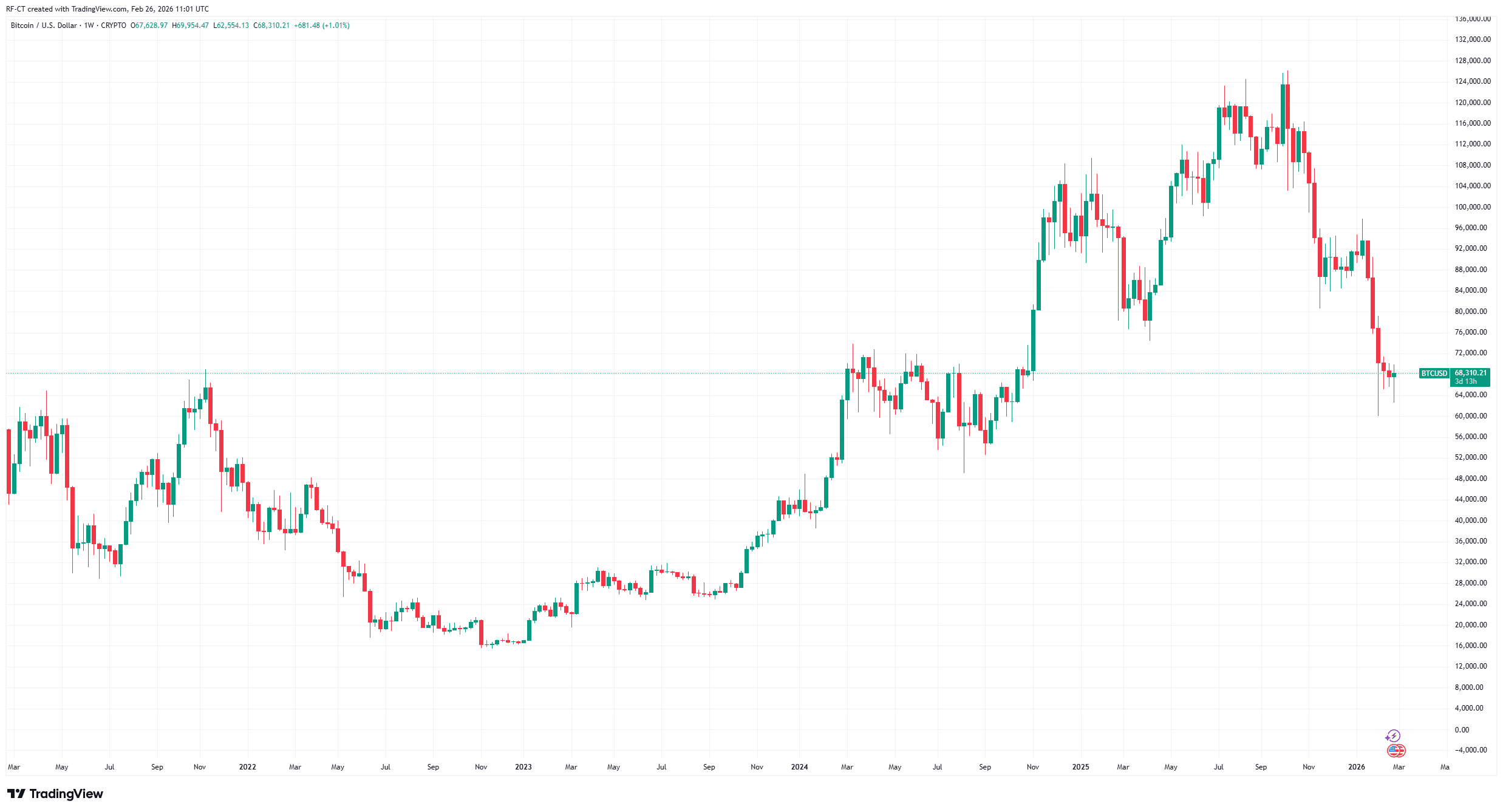 By TradingView - BTCUSD_2026-02-26 (5Y)