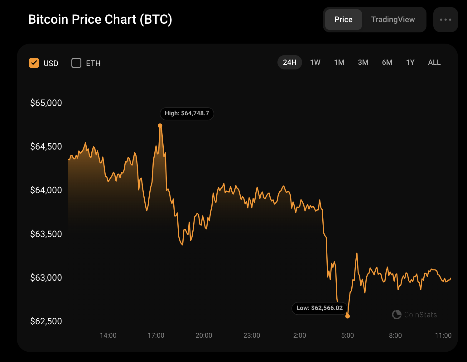 Прогноз цены биткойнов (BTC) на 27 апреля