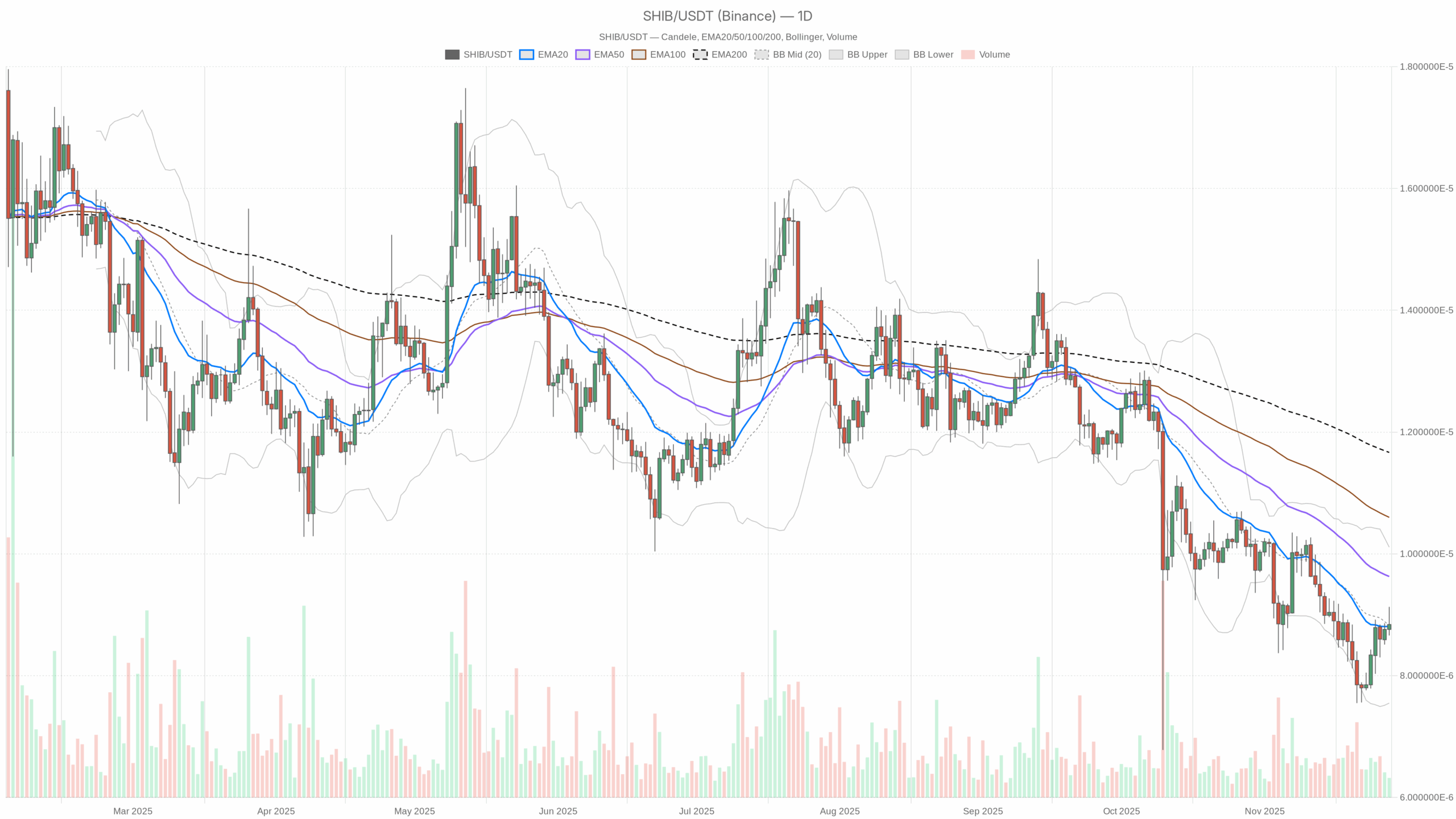 SHIB/USDT daily chart with EMA20, EMA50 and volume
