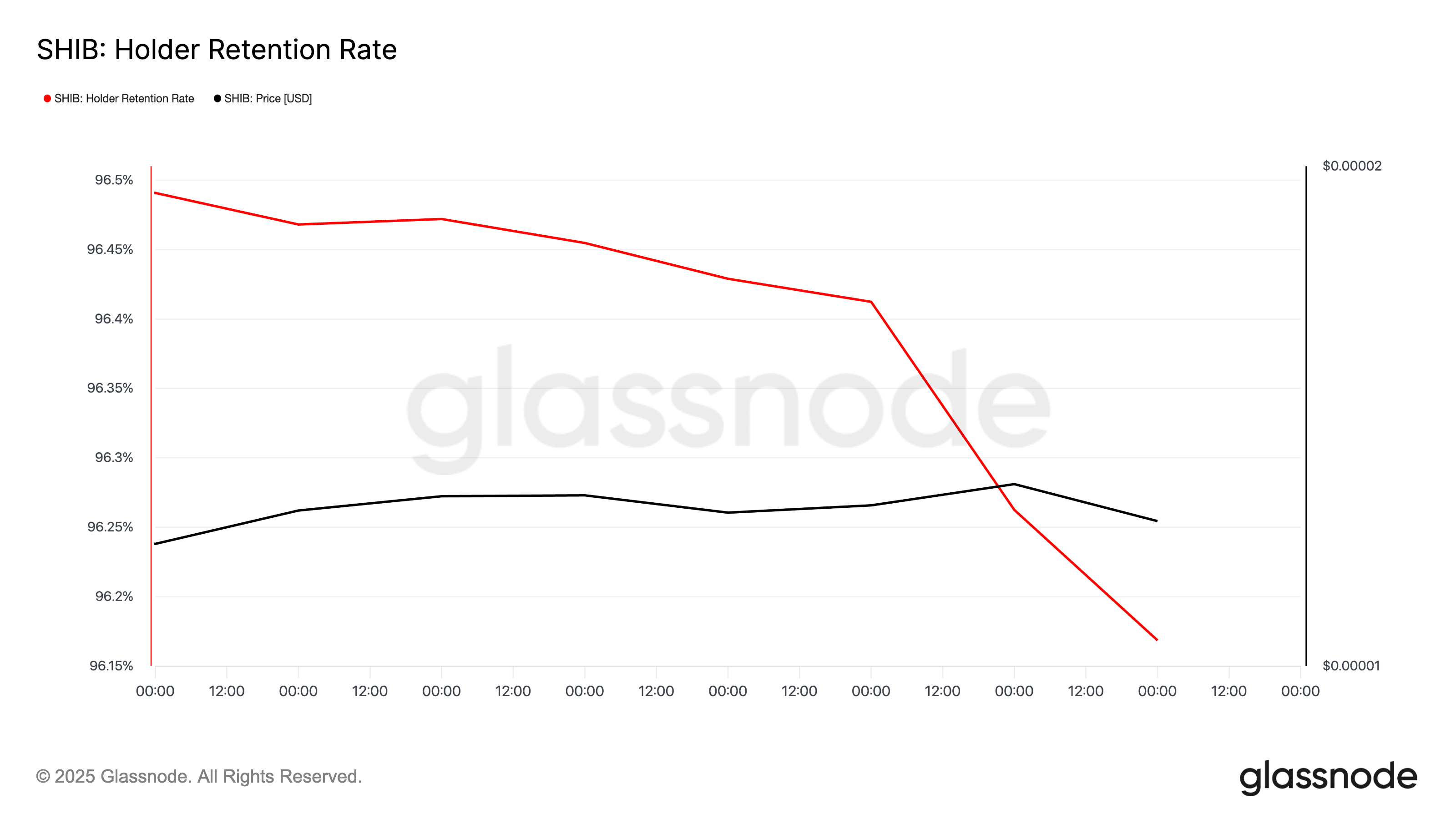 Коэффициент удержания SHIB