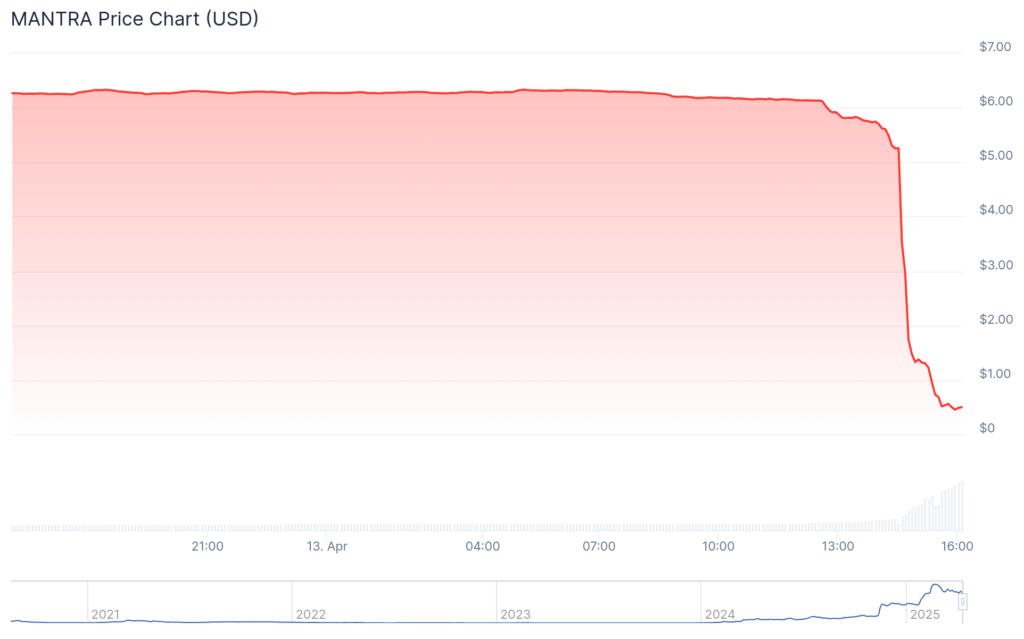 Mantra price plummets: What happened to the real-world asset token? - 1