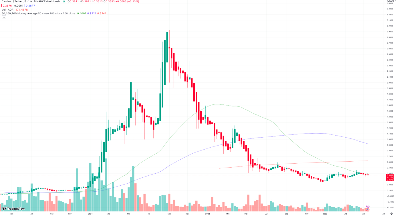 Cardano Wochenchart