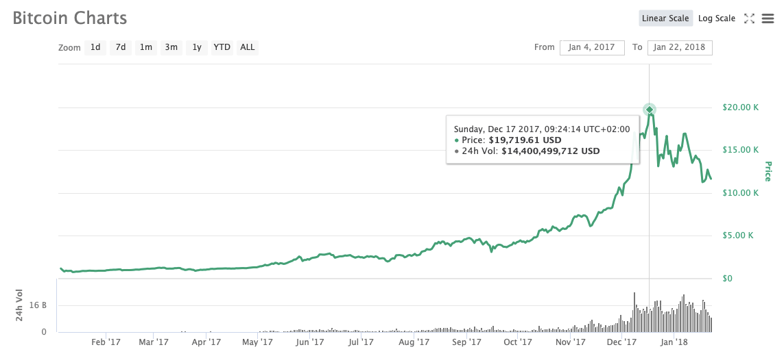 Картинка рост биткоина