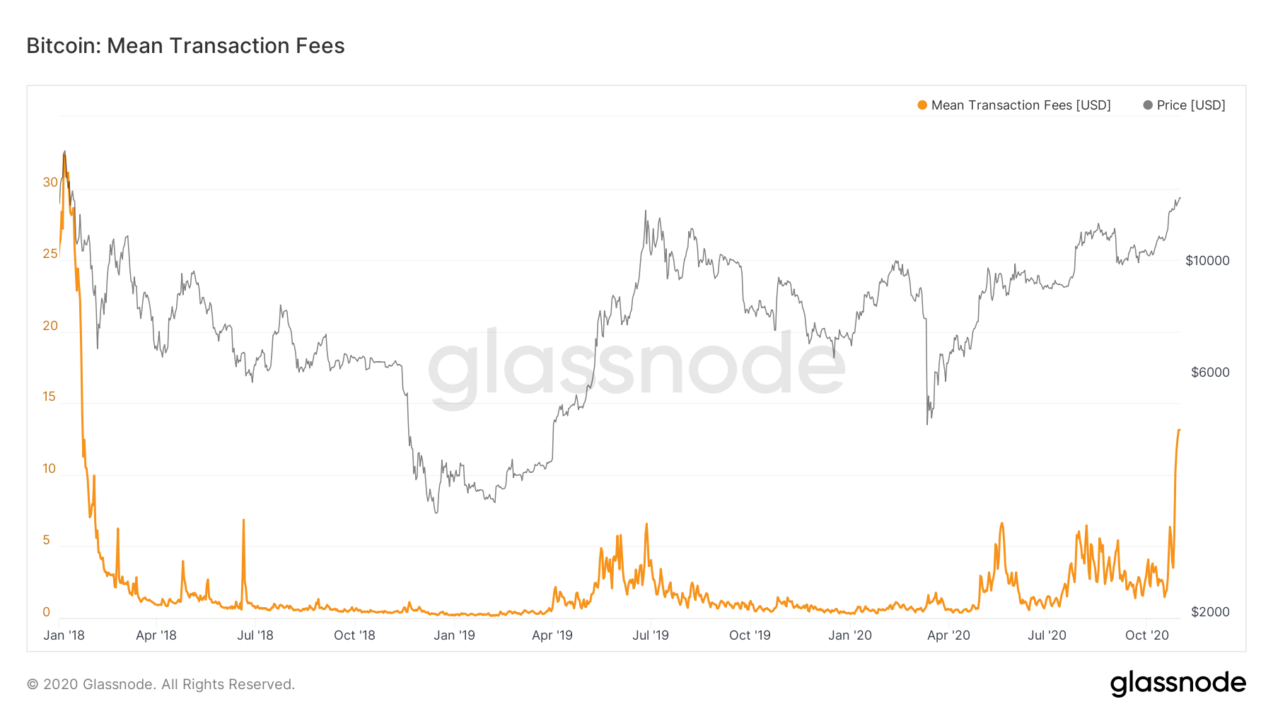 Bitcoin network fee. Биткоин 2018 год. Комиссия биткоин. Биткоин на 1 января 2018 года. Комиссии криптовалют.