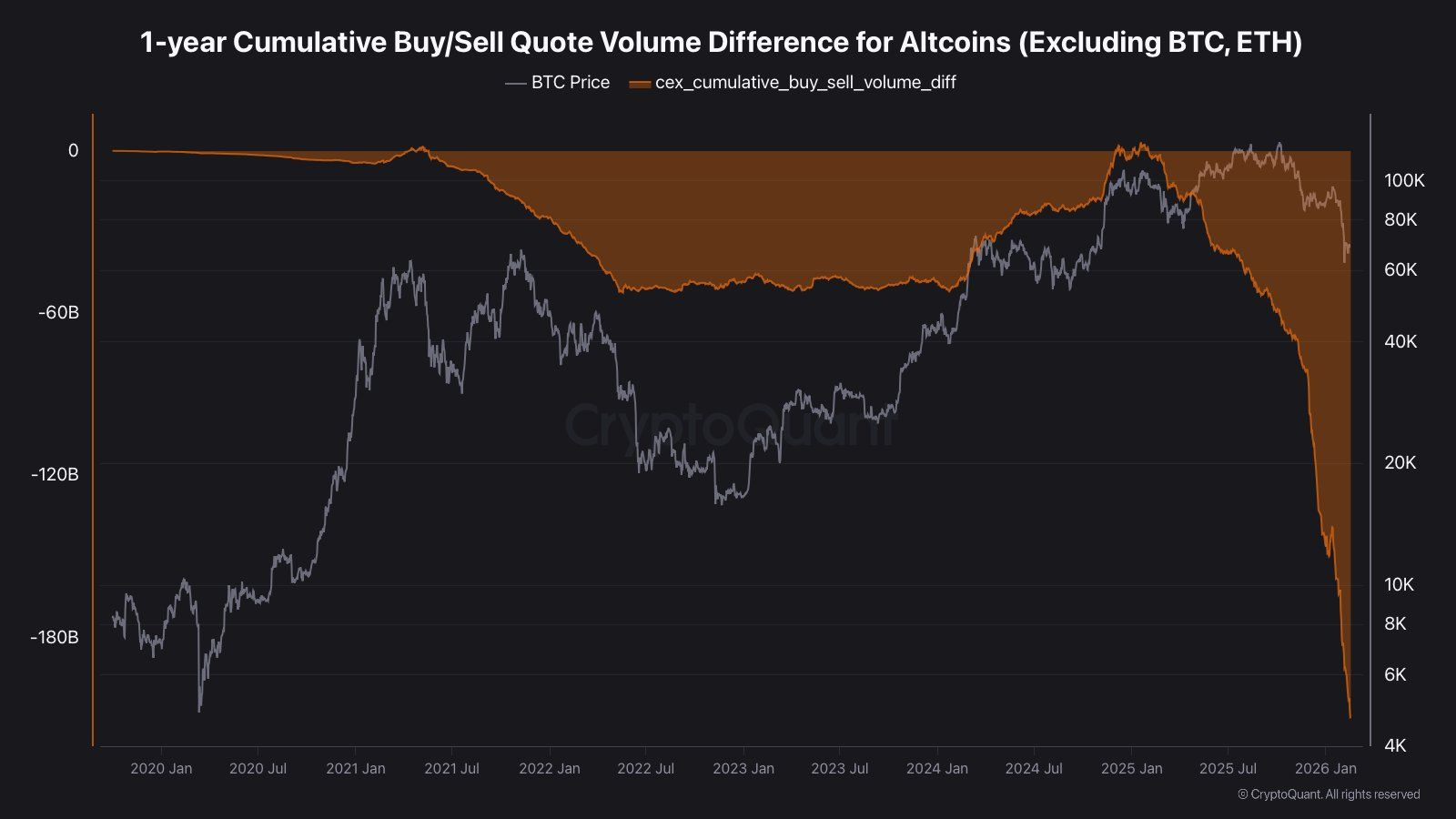 Diferencia acumulada de volumen de cotización de compra/venta para altcoins. Fuente: CryptoQuant.
