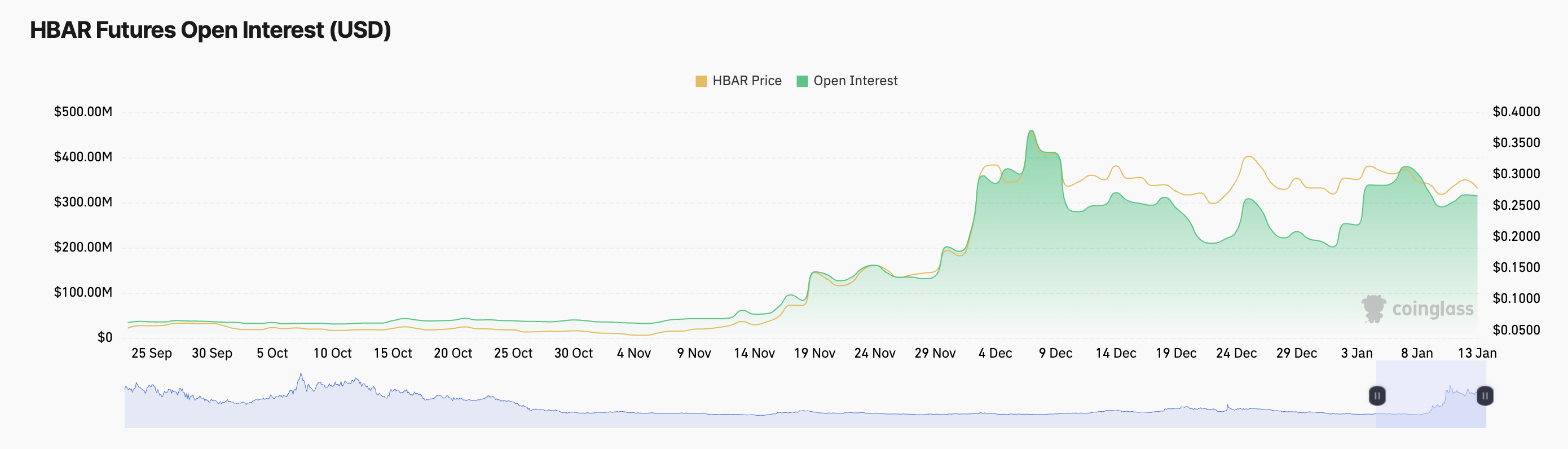 Цена на акции Hedera упала на 12%, достигнув недельного минимума, так как короткие позиции набирают обороты