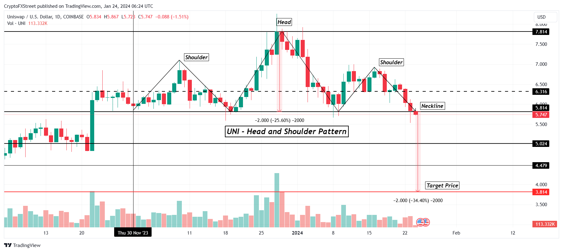  UNI/USD 1-day chart