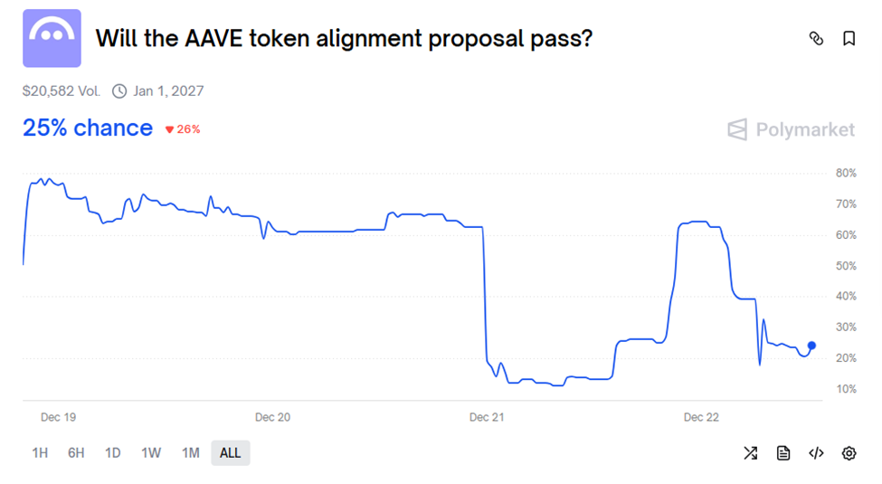 Odds of Aave token alignment proposal passing