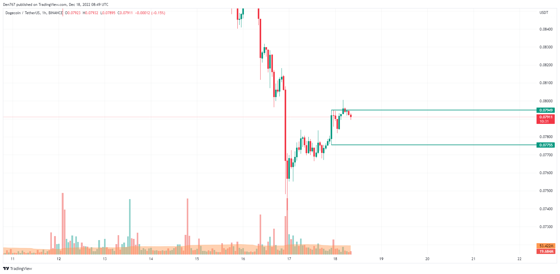 DOGE/USD chart byTradingView