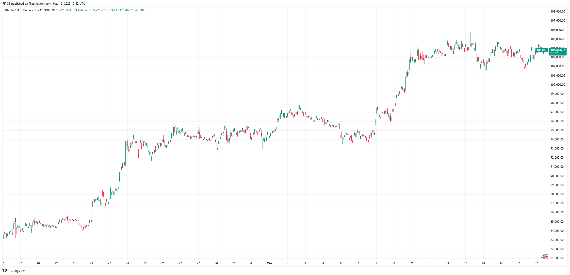 By TradingView - BTCUSD_2025-05-16 (1M)