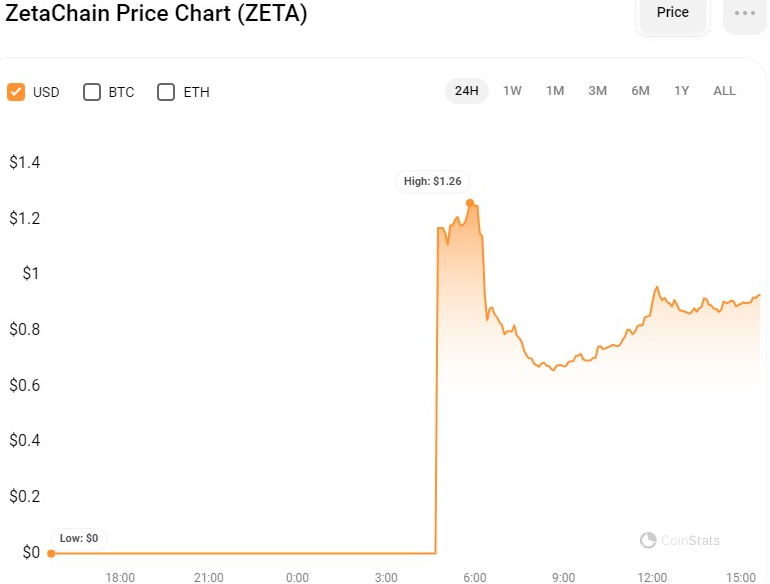 ZETA взлетела более чем на 60%, достигнув рекордного уровня в преддверии запуска основной сети ZetaChain