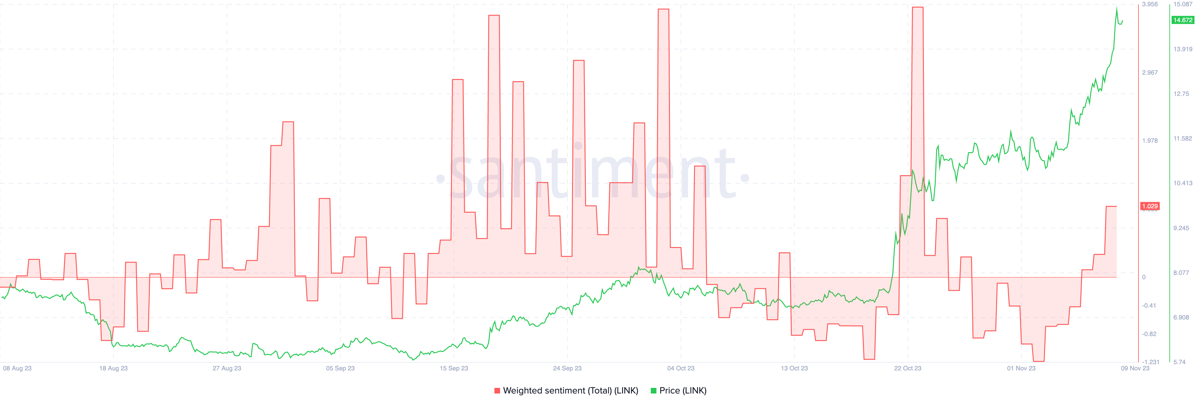 Weighted sentiment LINK