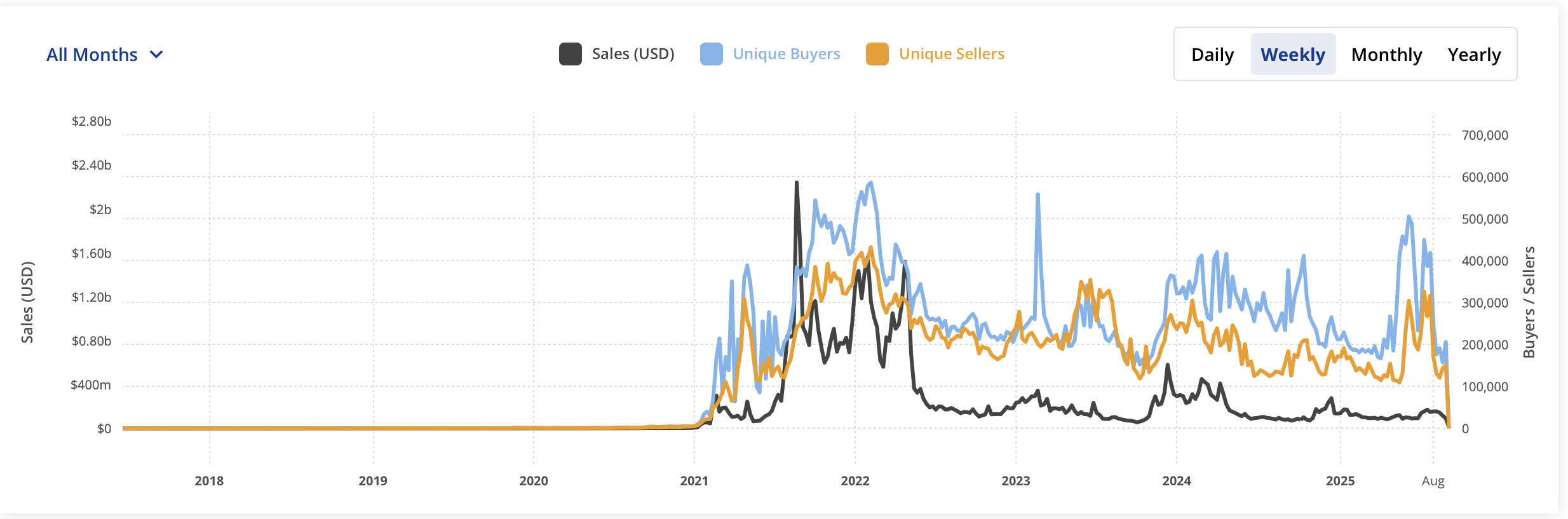 OpenSea Starts $1M NFT Reserve, Buys CryptoPunk for 65 Ether, a Move That Could Reflect Slowing NFT Market 2 01992ad8 0910 73ed 8efd 7013b1b5dc1a