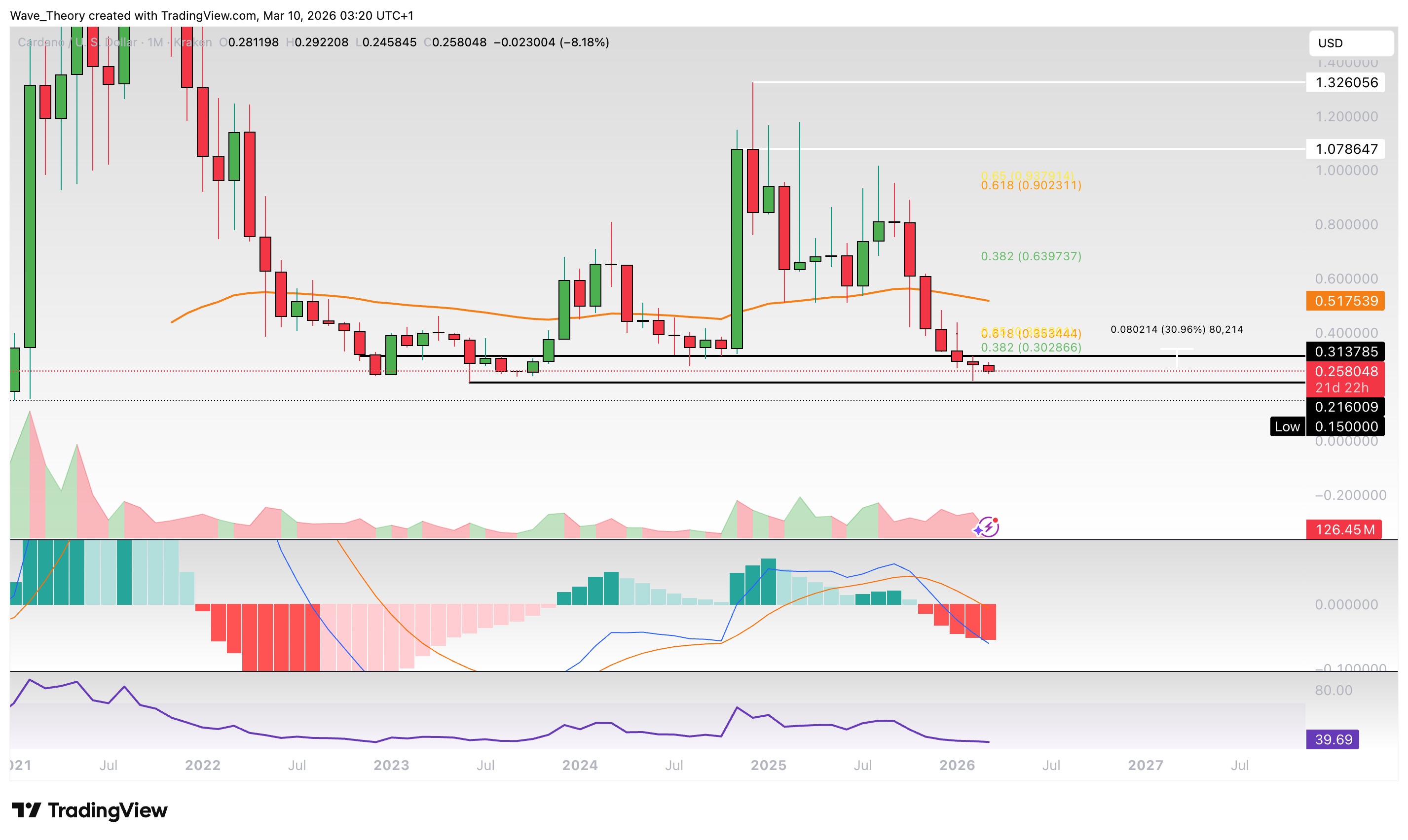 Cardano Preis Chart von Tradingview