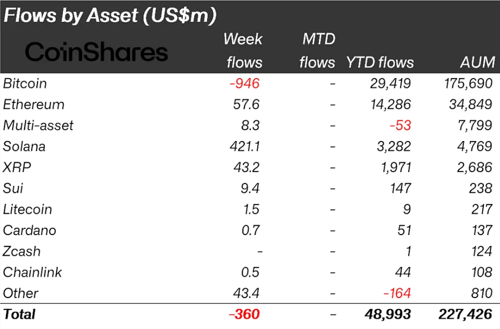 Virtual currency outflow by asset